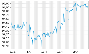 Chart ENI S.p.A. EO-Medium-Term Notes 2016(28) - 1 Month