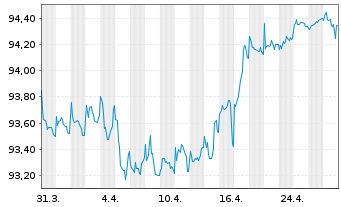 Chart Deutsche Bahn Finance GmbH EO-Med.-T. Notes 16(28) - 1 Monat