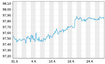 Chart Koninklijke DSM N.V. EO-Med.Term Nts 2016(16/26) - 1 mois