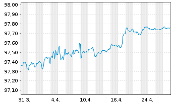 Chart Australia & N. Z. Bkg Grp Ltd. EO-MTN. 2016(26) - 1 Month