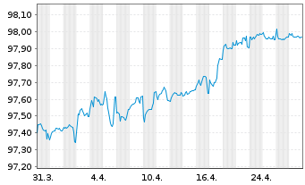 Chart Blackstone Holdings Fin.Co.LLC 2016(16/26)Reg.S - 1 Month