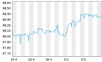 Chart TotalEnergies SE EO-FLR Med.-T. Nts 16(26/Und.) - 1 Monat