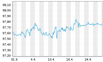 Chart LANXESS AG Medium-Term Nts 2016(16/26) - 1 Month