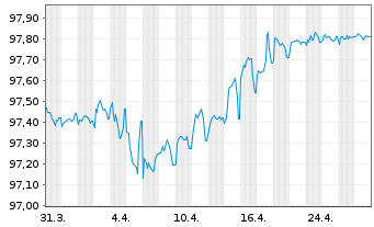 Chart Hera S.p.A. EO-Medium-Term Nts 2016(26) 8 - 1 Month