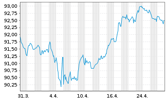 Chart Telefonica Emisiones S.A.U. EO-Med.T.Nts 2016(31) - 1 Month