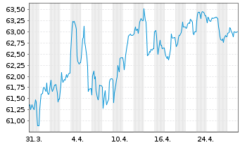 Chart European Investment Bank EO-Med.Term Nts. 2016(47) - 1 Monat