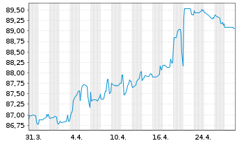 Chart TenneT Holding B.V. EO-Med.-Term Notes 2016(16/33) - 1 Monat