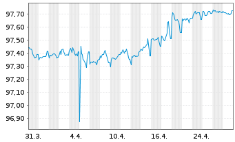 Chart Snam S.p.A. EO-Medium-Term Notes 2016(26) - 1 Month