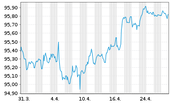 Chart CRH Finance DAC EO-Med.-Term Notes 2016(16/28) - 1 mois