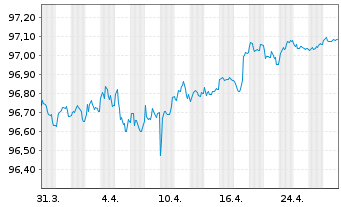 Chart Westpac Banking Corp. EO-Medium-Term Nts 2016(27) - 1 Monat