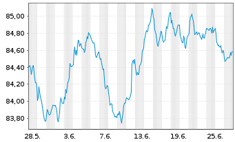 Chart De Volksbank N.V. EO-M.-T. Mortg.Cov.Bds 16(31) - 1 Month