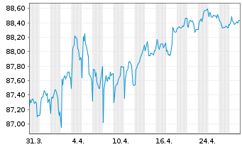 Chart De Volksbank N.V. EO-M.-T. Mortg.Cov.Bds 16(31) - 1 Month