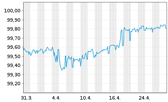 Chart UniCredit S.p.A. EO-Medium-Term Notes 2016(26) - 1 Month