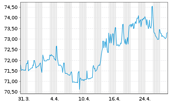 Chart Polen, Republik EO-Medium-Term Notes 2016(46) - 1 Monat