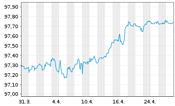 Chart Enagás Financiaciones S.A.U. EO-MTN. 2016(26/26) - 1 Month