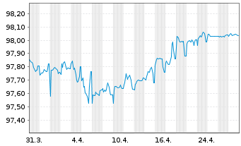 Chart ACEA S.p.A. EO-Med.-Term Nts 2016(26/26) 2 - 1 Month