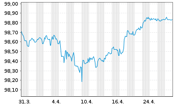 Chart Bque Fédérative du Cr. Mutuel EO-MTN. 2016(26) - 1 Month