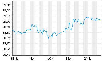 Chart Merlin Properties SOCIMI S.A. Nts.2016(16/26) - 1 Month