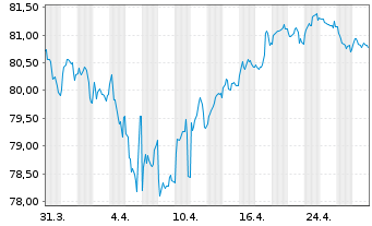 Chart Merck & Co. Inc. EO-Notes 2016(16/36) - 1 mois