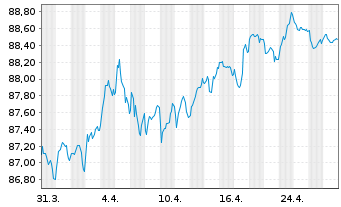 Chart SNCF Réseau S.A. EO-Medium-Term-Notes 2016(31) - 1 Month