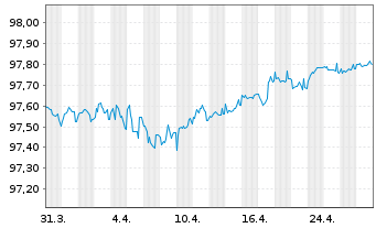 Chart Whirlpool Fin. Luxembourg Sarl EO-Nts. 2016(16/26) - 1 mois