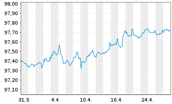 Chart Equinor ASA EO-Medium-Term Nts 2016(16/26) - 1 Monat