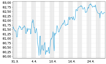 Chart Equinor ASA EO-Medium-Term Nts 2016(16/36) - 1 Monat