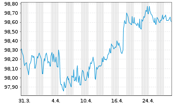 Chart AbbVie Inc. EO-Notes 2016(16/28) - 1 Monat