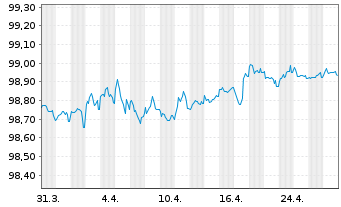 Chart Eastman Chemical Co. EO-Notes 2016(16/26) - 1 Monat