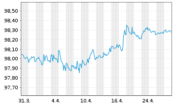 Chart Heineken N.V. EO-Med.-T. Nts 2016(16/27) - 1 Month