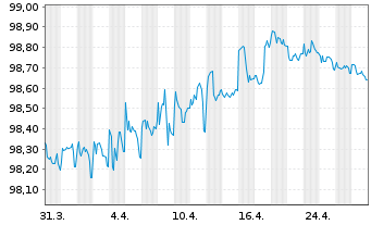 Chart ASML Holding N.V. EO-Notes 2016(16/27) - 1 Month