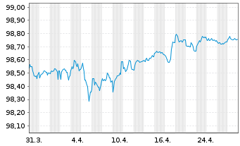 Chart Great-West Lifeco Inc. EO-Bonds 2016(26) - 1 Month