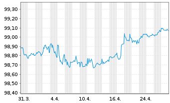 Chart Becton, Dickinson & Co. EO-Notes 2016(16/26) - 1 Month