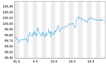 Chart Zimmer Biomet Holdings Inc. EO-Notes 2016(16/26) - 1 Monat