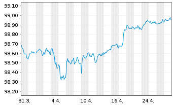 Chart Credit Agricole S.A. (Ldn Br.) MTN 2016(26) - 1 mois