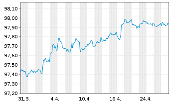 Chart Municipality Finance PLC EO-Med.Term Nts. 2017(26) - 1 Month