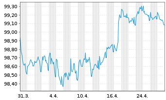 Chart Telefonica Emisiones S.A.U. EO-Med.T.Nts 2017(28) - 1 Month