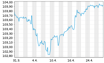 Chart NN Group N.V. EO-FLR Med.-T.Nts 2017(28/48) - 1 Month