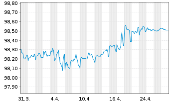 Chart ENI S.p.A. EO-Medium-Term Notes 2017(27) - 1 Monat