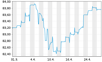 Chart Israel EO-Medium-Term Notes 2017(37) - 1 Monat