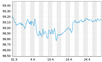 Chart Fresenius Finance Ireland PLC EO-MTN. 2017(17/27) - 1 Month