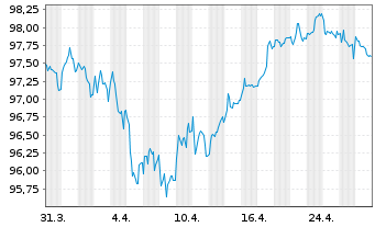 Chart Fresenius Finance Ireland PLC EO-MTN. 2017(17/32) - 1 Month