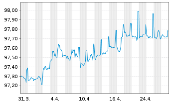 Chart European Investment Bank EO-Med.Term Nts. 2017(27) - 1 Month