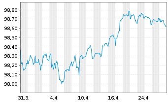 Chart Deutsche Telekom Intl Fin.B.V. EO-MTN. 2017(27) - 1 Monat