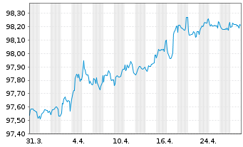 Chart Avinor AS EO-Medium-Term Nts 2017(17/27) - 1 Month