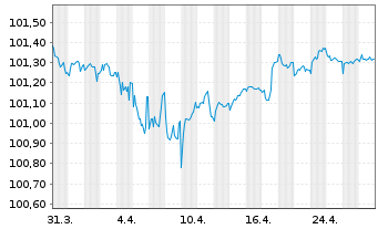 Chart Banco Bilbao Vizcaya Argent. EO-Med.T.Nts 2017(27) - 1 mois