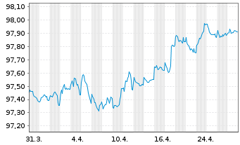 Chart Unilever Finance International EO-Med-Term2017(27) - 1 Month