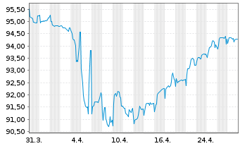 Chart Petróleos Mexicanos (PEMEX) EO-MTN. 2017(17/28) - 1 Month