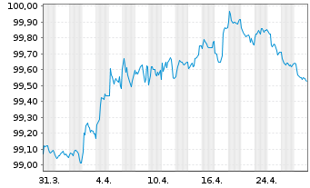 Chart Smiths Group PLC EO-Med.-Term Notes 2017(17/27) - 1 Monat