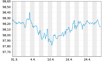 Chart Energa Finance AB EO-Medium-Term Notes 2017(27) - 1 Month